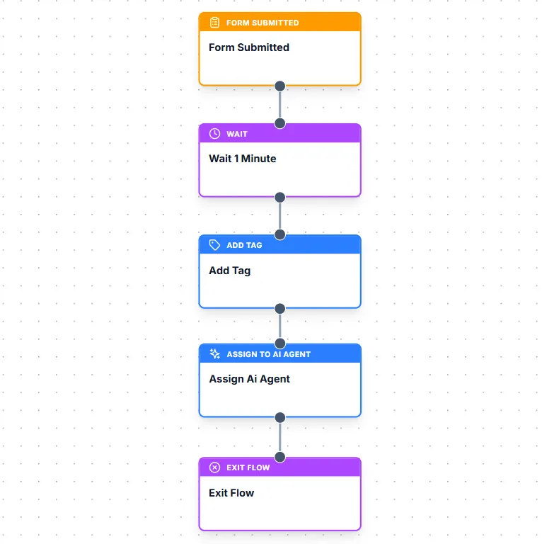 Workflows & Automations